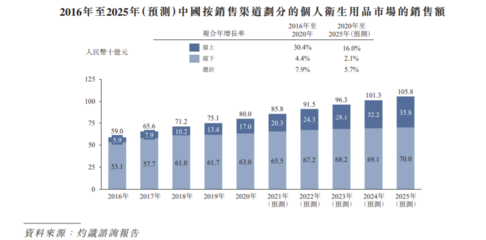 佳捷康創(chuàng)新集團(tuán)遞表港交所 2021前三季毛利率大幅下滑，品牌捷護(hù)佳與月自在個(gè)人衛(wèi)生用品銷(xiāo)售分析